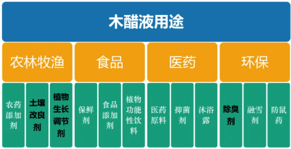 <a href=http://www.u1504.cn/mcy/ target=_blank class=infotextkey>木醋液</a>對各行業應用詳細圖