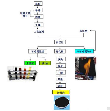 <a href=http://www.u1504.cn/mcy/ target=_blank class=infotextkey>木醋液</a>的制作流程