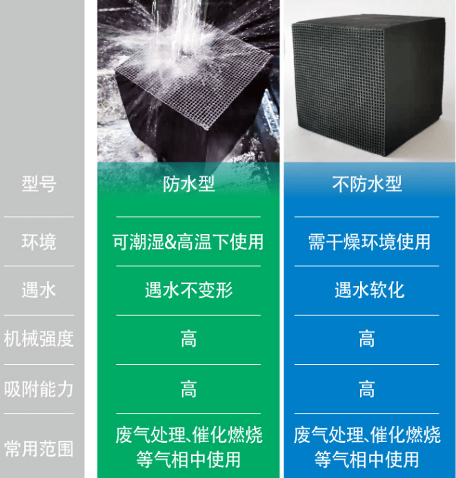 耐水型<a href=http://www.u1504.cn/fwzhxt/ target=_blank class=infotextkey>蜂窩活性炭</a>優(yōu)勢